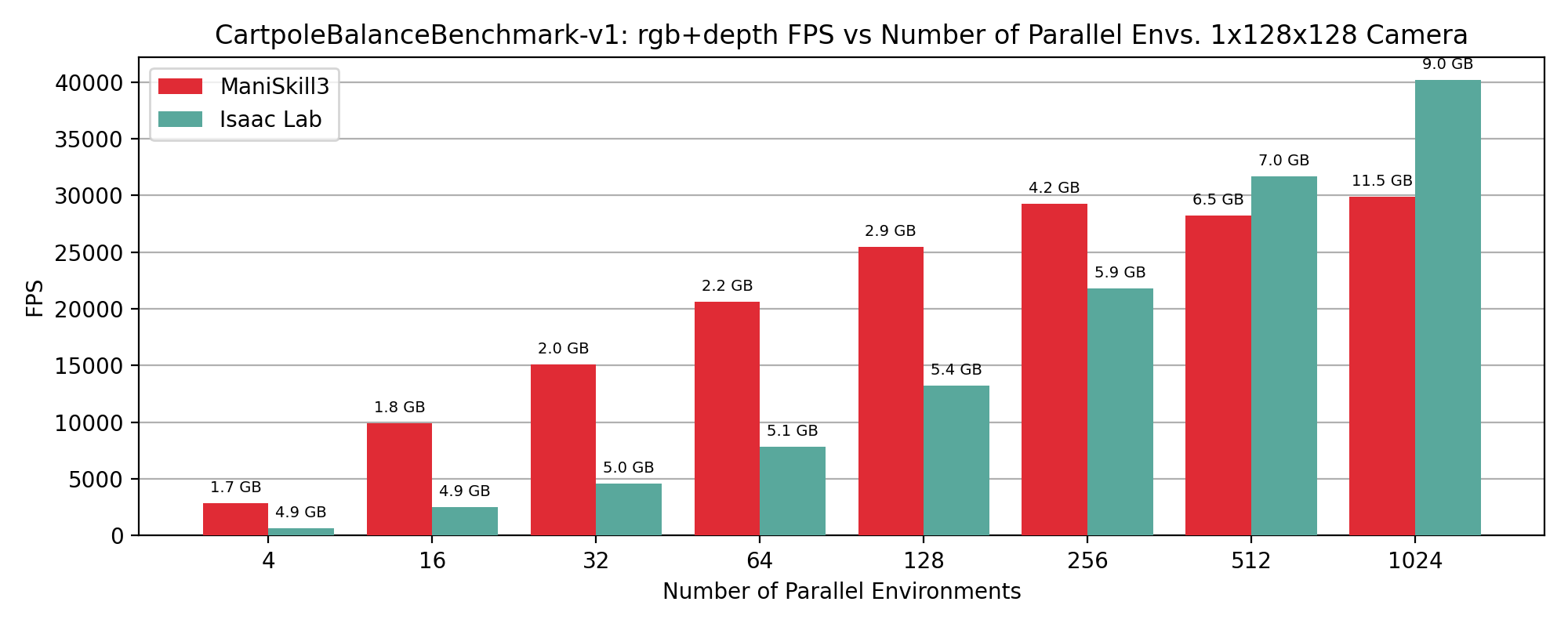 ../../_images/fps%3Anum_envs_1x128x128_rgb%2Bdepth.png