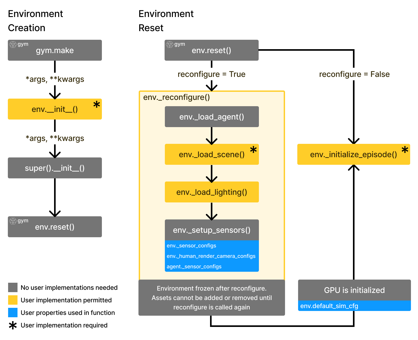../../../_images/env_create_env_reset_flow.png