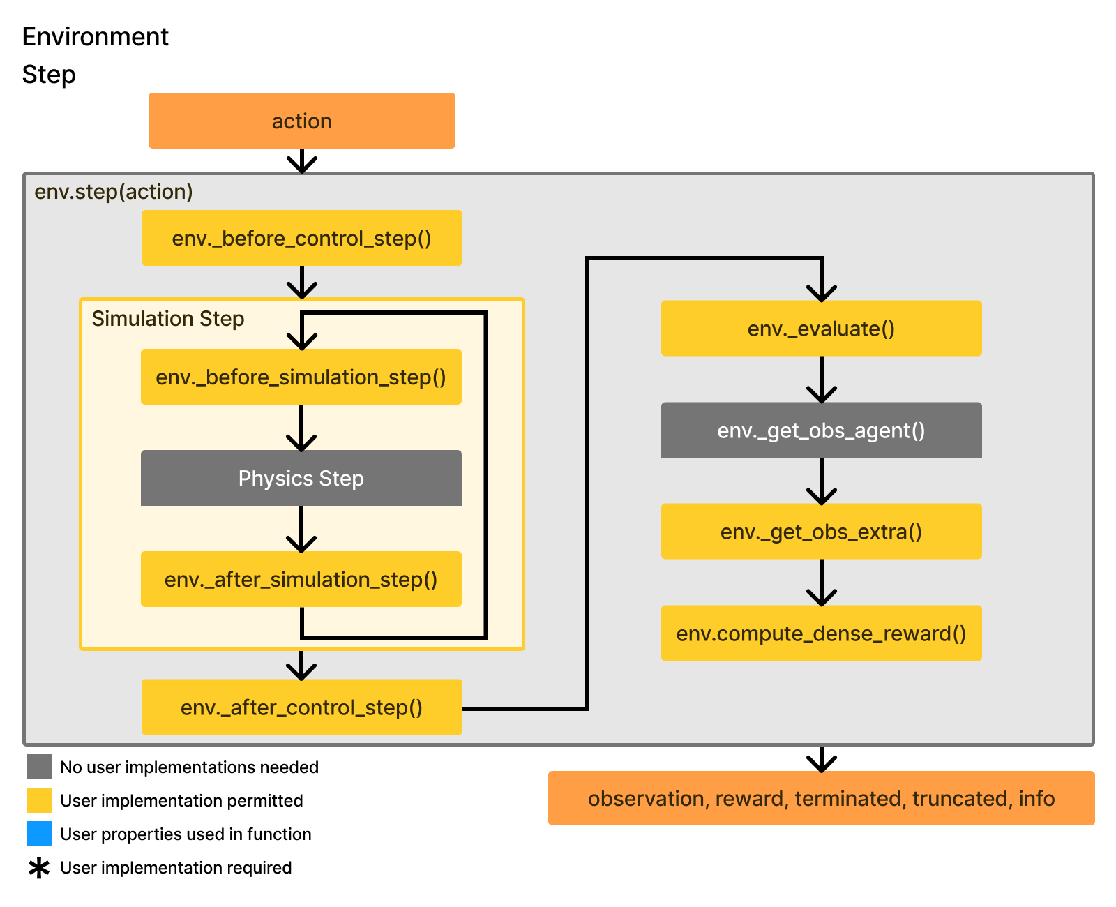 ../../../_images/env_step_flow.png